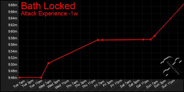 Last 7 Days Graph of Bath Locked