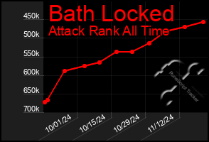 Total Graph of Bath Locked