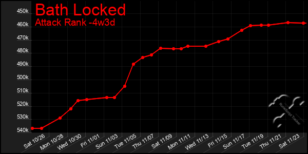 Last 31 Days Graph of Bath Locked