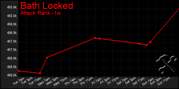 Last 7 Days Graph of Bath Locked