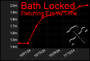 Total Graph of Bath Locked