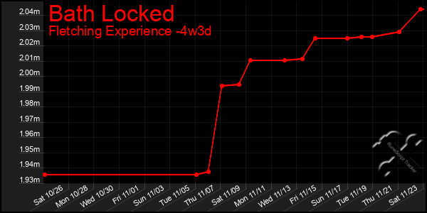 Last 31 Days Graph of Bath Locked