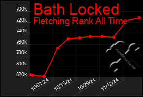 Total Graph of Bath Locked