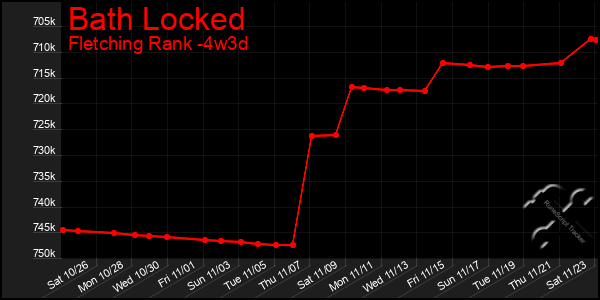 Last 31 Days Graph of Bath Locked