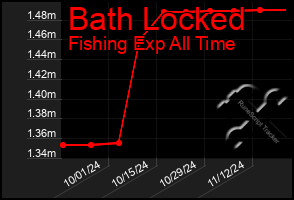 Total Graph of Bath Locked