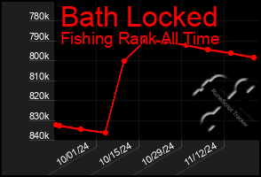 Total Graph of Bath Locked