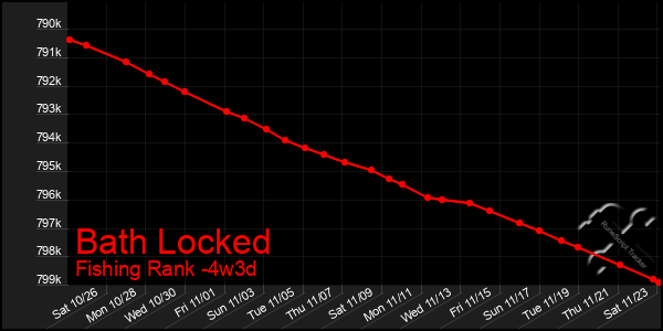 Last 31 Days Graph of Bath Locked