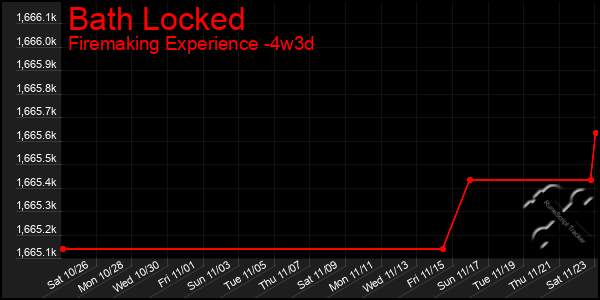 Last 31 Days Graph of Bath Locked