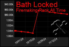 Total Graph of Bath Locked