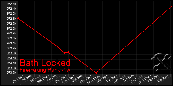 Last 7 Days Graph of Bath Locked