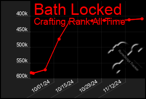 Total Graph of Bath Locked