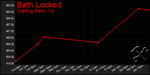 Last 7 Days Graph of Bath Locked