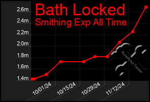 Total Graph of Bath Locked