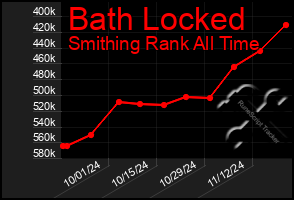 Total Graph of Bath Locked