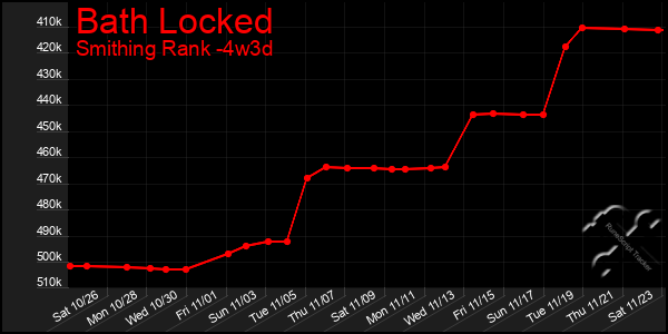 Last 31 Days Graph of Bath Locked