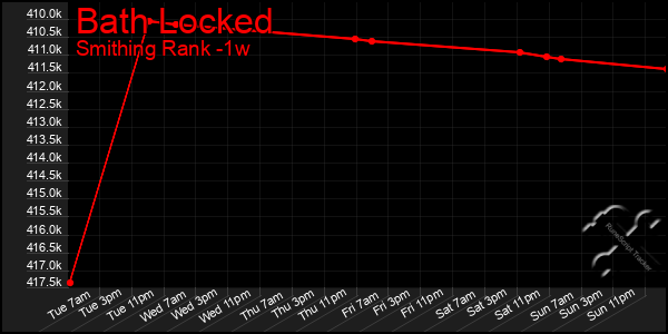 Last 7 Days Graph of Bath Locked