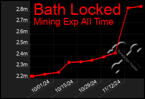 Total Graph of Bath Locked