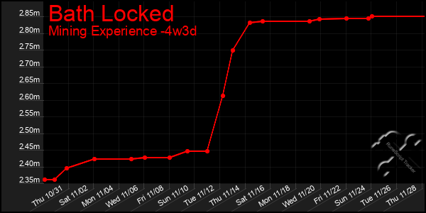 Last 31 Days Graph of Bath Locked