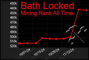 Total Graph of Bath Locked