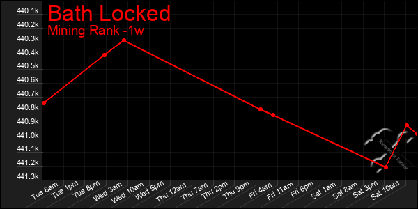 Last 7 Days Graph of Bath Locked