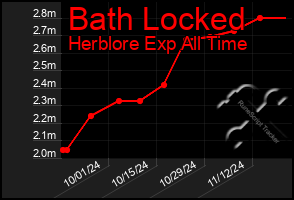 Total Graph of Bath Locked