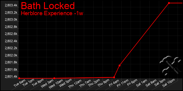 Last 7 Days Graph of Bath Locked