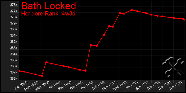 Last 31 Days Graph of Bath Locked