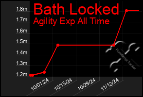 Total Graph of Bath Locked