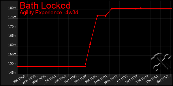 Last 31 Days Graph of Bath Locked