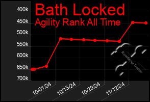 Total Graph of Bath Locked