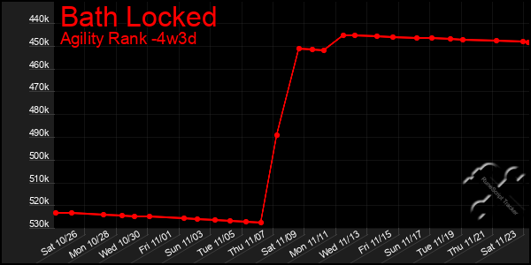 Last 31 Days Graph of Bath Locked