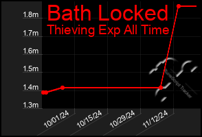 Total Graph of Bath Locked