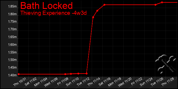 Last 31 Days Graph of Bath Locked