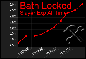 Total Graph of Bath Locked