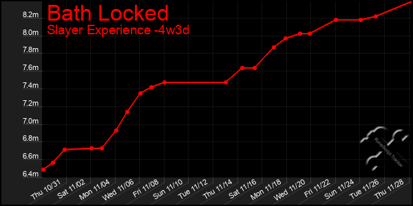 Last 31 Days Graph of Bath Locked