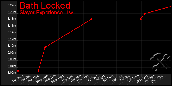 Last 7 Days Graph of Bath Locked