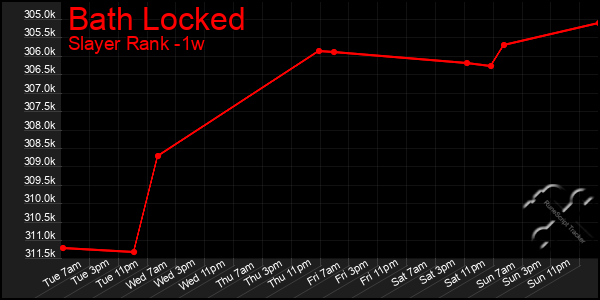 Last 7 Days Graph of Bath Locked