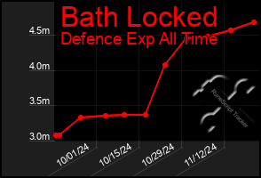 Total Graph of Bath Locked