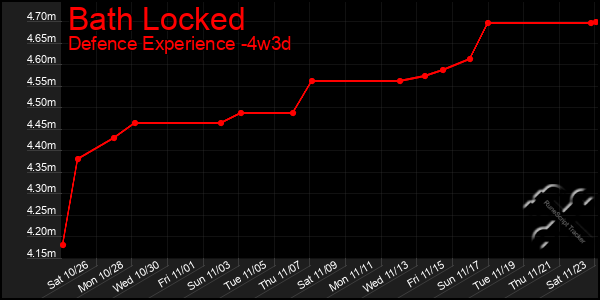 Last 31 Days Graph of Bath Locked