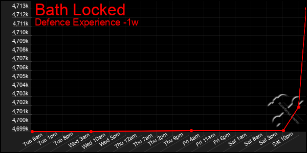 Last 7 Days Graph of Bath Locked