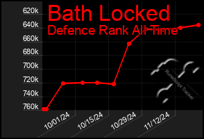 Total Graph of Bath Locked