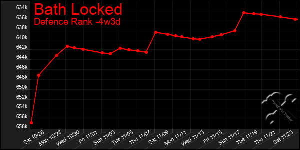 Last 31 Days Graph of Bath Locked