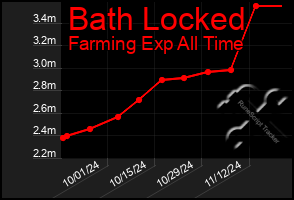 Total Graph of Bath Locked