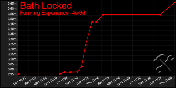 Last 31 Days Graph of Bath Locked