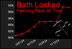 Total Graph of Bath Locked