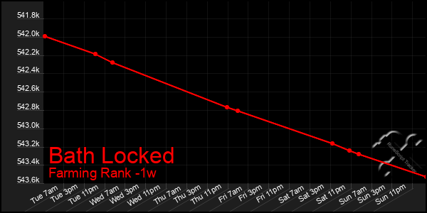 Last 7 Days Graph of Bath Locked