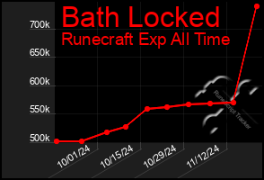 Total Graph of Bath Locked