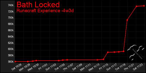 Last 31 Days Graph of Bath Locked