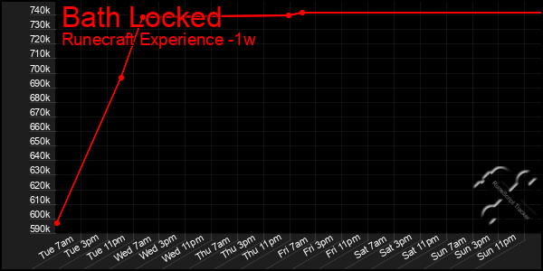 Last 7 Days Graph of Bath Locked