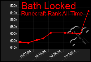 Total Graph of Bath Locked